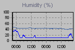 Humidity Graph Thumbnail