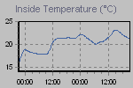 Inside Temperature Graph Thumbnail