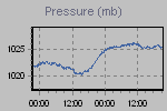 Pressure Graph Thumbnail
