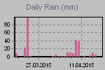 Daily Rain Graph Thumbnail