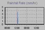 Rain Graph Thumbnail
