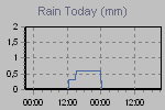 Today's Rainfall Graph Thumbnail