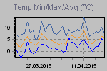 Temp Min/Max Graph Thumbnail