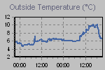 Temperature Graph Thumbnail
