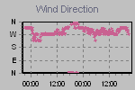 Wind Direction Thumbnail