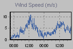 Wind Graph Thumbnail
